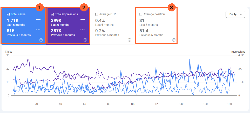 Search Console report for a private GP clinic with three numbered markers: 1 clicks 815 to 1.71K, 2 times shown 387K to 399K, 3 average position 51.4 to 31