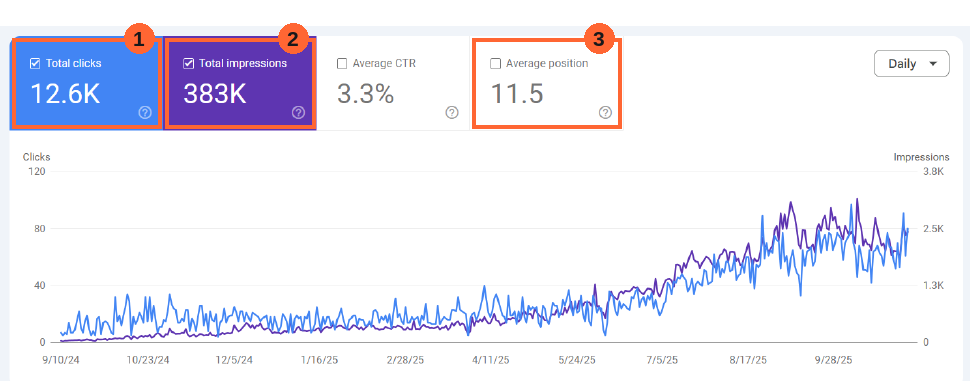 Search Console report for a foam and bedding manufacturer with three numbered markers: 1 12.6K clicks, 2 383K times shown, 3 average position 11.5