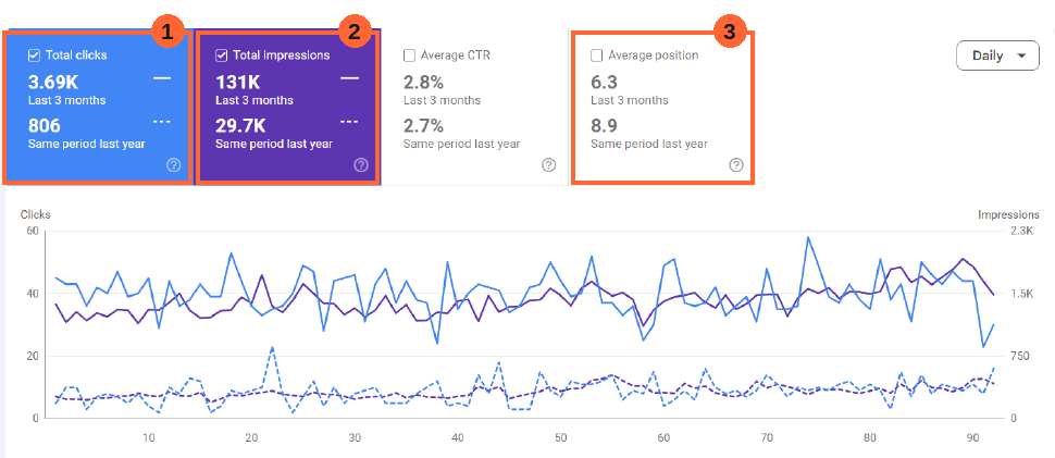 Search Console report for a hostel booking site with three numbered markers: 1 clicks 806 to 3.69K, 2 times shown 29.7K to 131K, 3 average position 8.9 to 6.3
